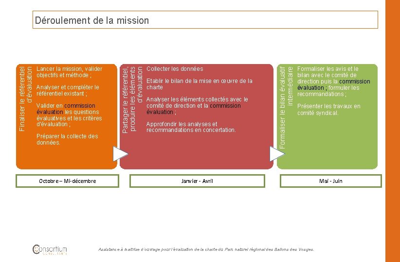 Analyser et compléter le référentiel existant ; Valider en commission évaluation les questions évaluatives