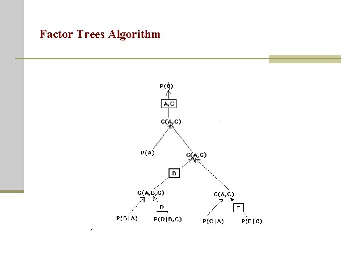 Factor Trees Algorithm 