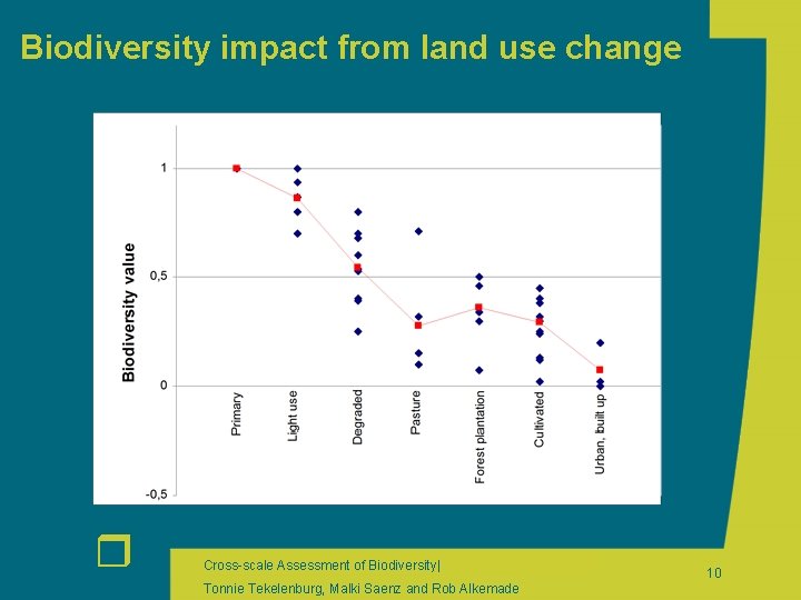 Biodiversity impact from land use change r Cross-scale Assessment of Biodiversity| Tonnie Tekelenburg, Malki