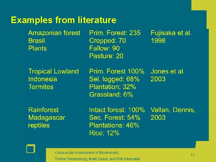 Examples from literature r Cross-scale Assessment of Biodiversity| Tonnie Tekelenburg, Malki Saenz and Rob