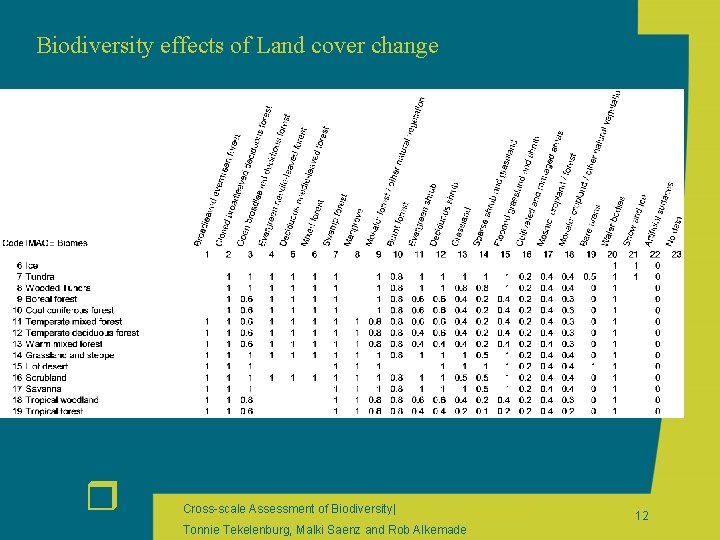 Biodiversity effects of Land cover change r Cross-scale Assessment of Biodiversity| Tonnie Tekelenburg, Malki