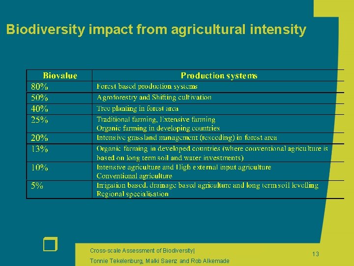 Biodiversity impact from agricultural intensity r Cross-scale Assessment of Biodiversity| Tonnie Tekelenburg, Malki Saenz