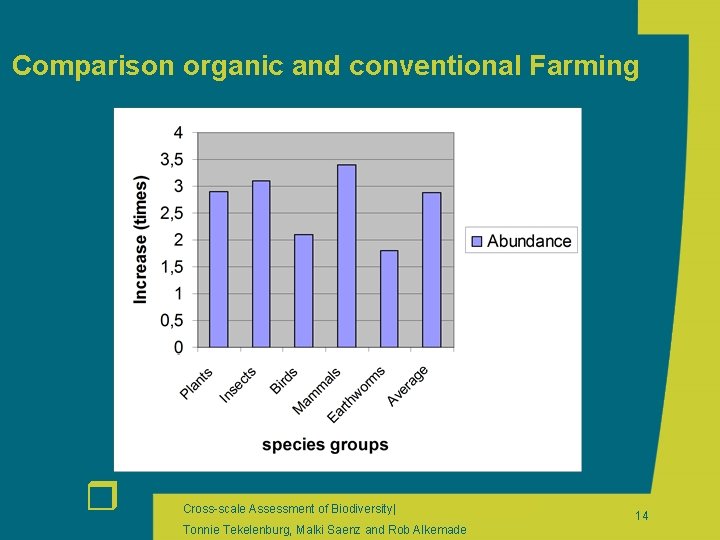 Comparison organic and conventional Farming r Cross-scale Assessment of Biodiversity| Tonnie Tekelenburg, Malki Saenz