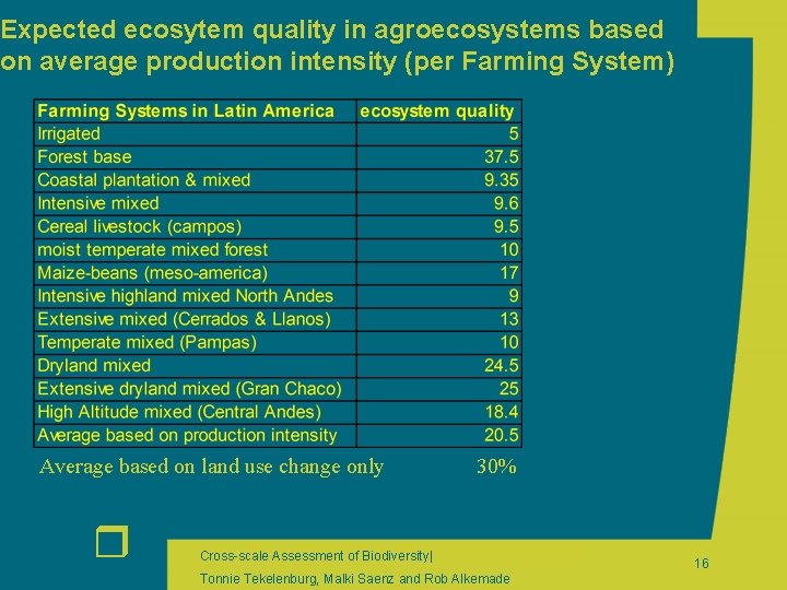 Expected ecosytem quality in agroecosystems based on average production intensity (per Farming System) Average