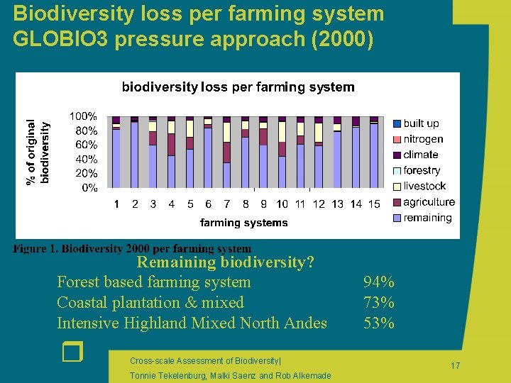 Biodiversity loss per farming system GLOBIO 3 pressure approach (2000) Remaining biodiversity? Forest based