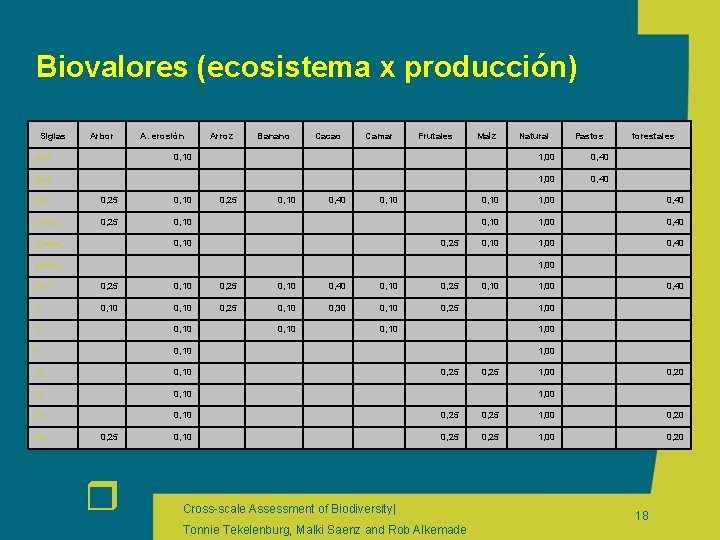 Biovalores (ecosistema x producción) Siglas Arbor bha A. erosión Arroz Banano Cacao Camar Frutales