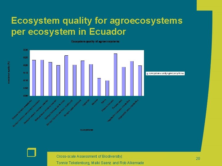 Ecosystem quality for agroecosystems per ecosystem in Ecuador r Cross-scale Assessment of Biodiversity| Tonnie