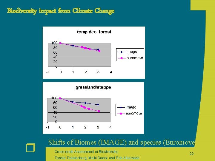 Biodiversity impact from Climate Change r Shifts of Biomes (IMAGE) and species (Euromove) Cross-scale