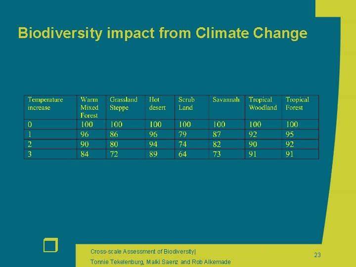 Biodiversity impact from Climate Change r Cross-scale Assessment of Biodiversity| Tonnie Tekelenburg, Malki Saenz