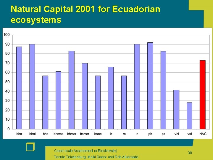 Natural Capital 2001 for Ecuadorian ecosystems r Cross-scale Assessment of Biodiversity| Tonnie Tekelenburg, Malki