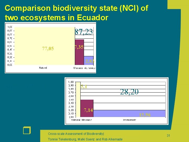 Comparison biodiversity state (NCI) of two ecosystems in Ecuador 87, 23 77, 05 7,