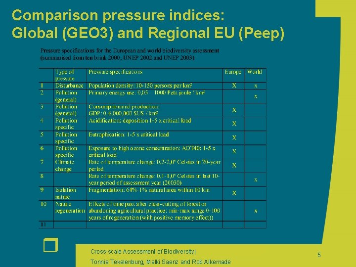 Comparison pressure indices: Global (GEO 3) and Regional EU (Peep) r Cross-scale Assessment of