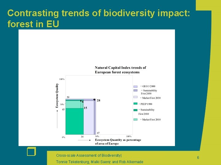 Contrasting trends of biodiversity impact: forest in EU r Cross-scale Assessment of Biodiversity| Tonnie