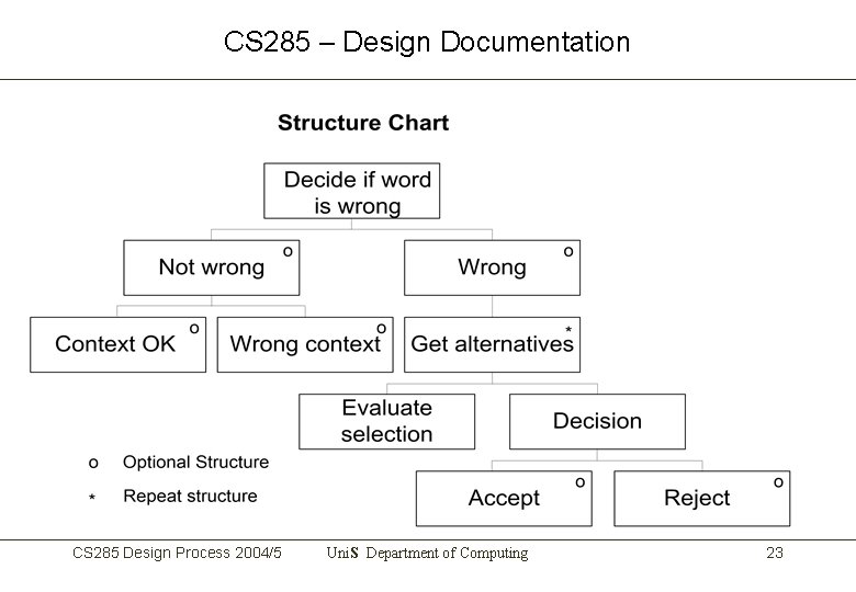 CS 285 – Design Documentation CS 285 Design Process 2004/5 Uni. S Department of