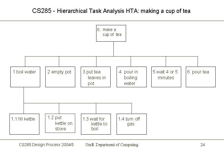 CS 285 - Hierarchical Task Analysis HTA: making a cup of tea 0. make