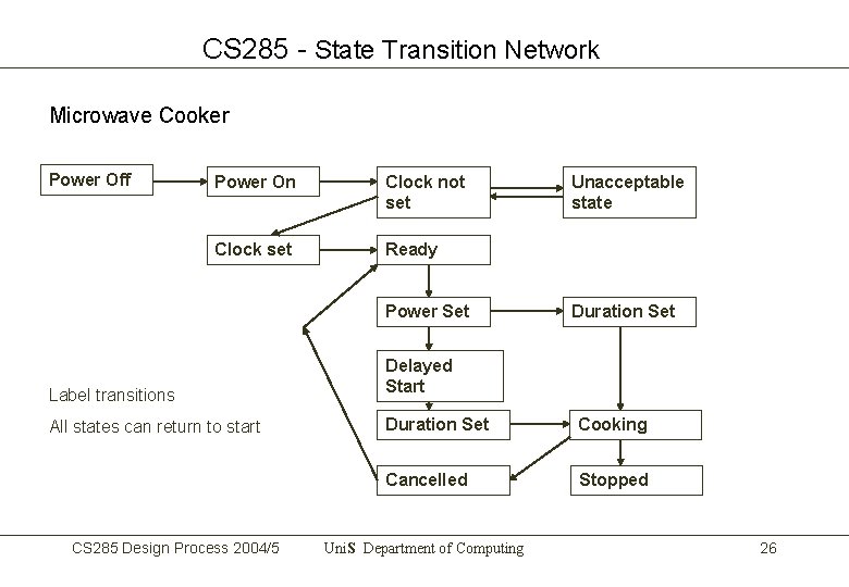 CS 285 - State Transition Network Microwave Cooker Power Off Power On Clock not