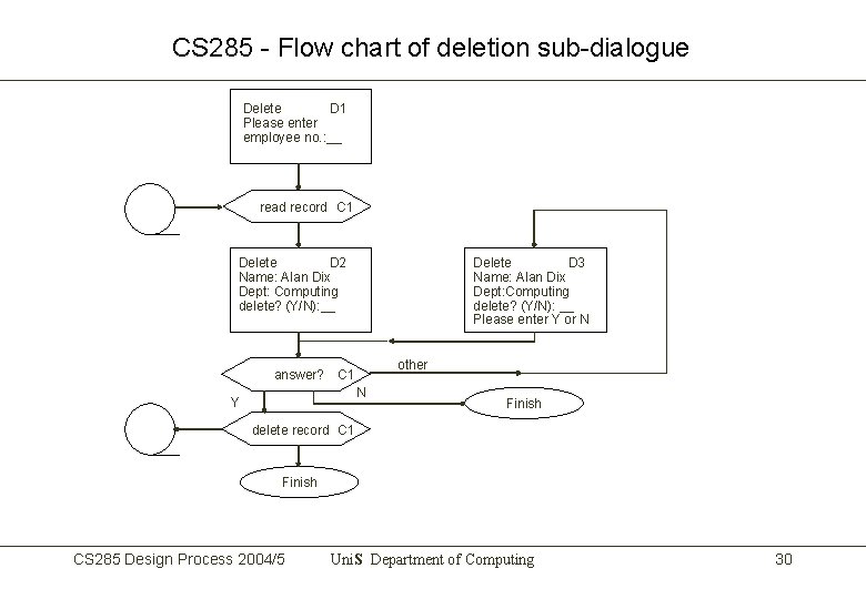 CS 285 - Flow chart of deletion sub-dialogue Delete D 1 Please enter employee