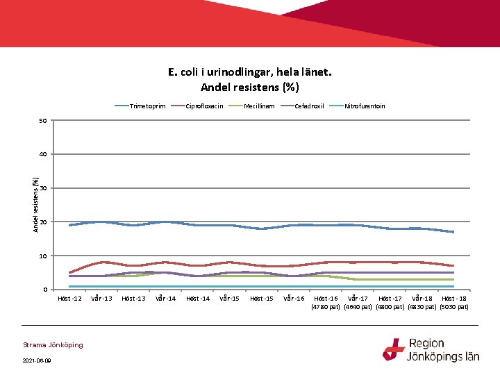 E. coli i urinodlingar, hela länet. Andel resistens (%) Trimetoprim Ciprofloxacin Mecillinam Cefadroxil Nitrofurantoin