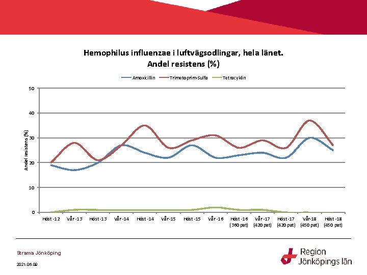 Hemophilus influenzae i luftvägsodlingar, hela länet. Andel resistens (%) Amoxicillin Trimetoprim-Sulfa Tetracyklin 50 Andel