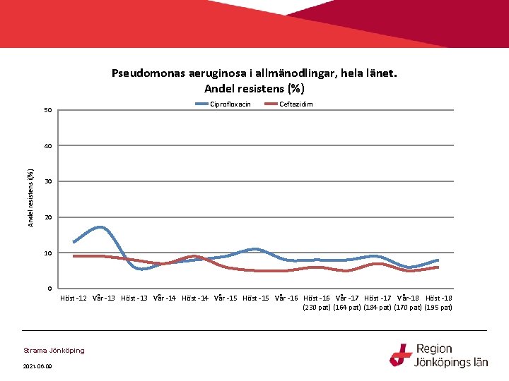 Pseudomonas aeruginosa i allmänodlingar, hela länet. Andel resistens (%) Ciprofloxacin 50 Ceftazidim Andel resistens