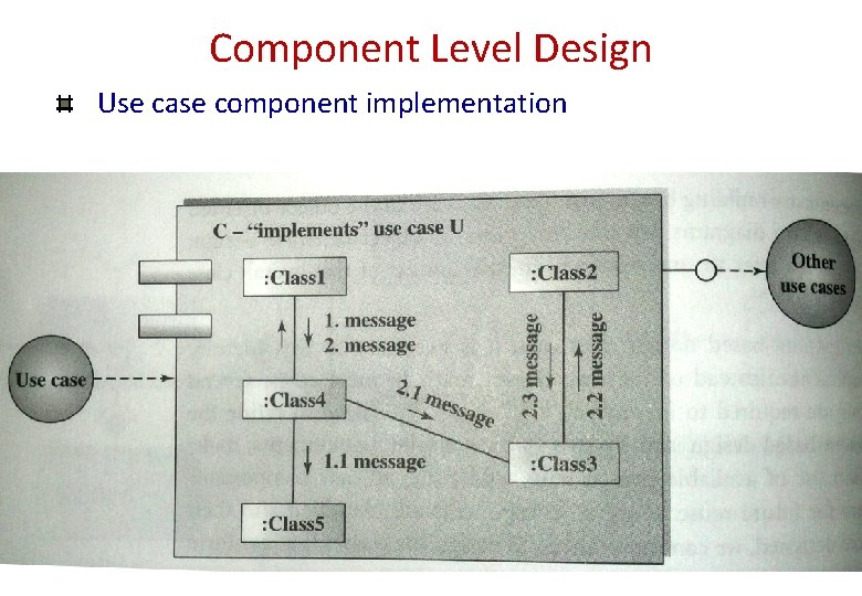 Component Level Design Use case component implementation Component Level Design Use case component implementation