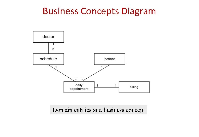 Business Concepts Diagram Domain entities and business concept Business Concepts Diagram Domain entities and business concept