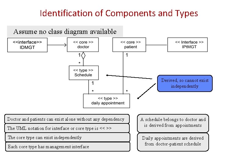Identification of Components and Types Assume no class diagram available Derived, so cannot exist Identification of Components and Types Assume no class diagram available Derived, so cannot exist
