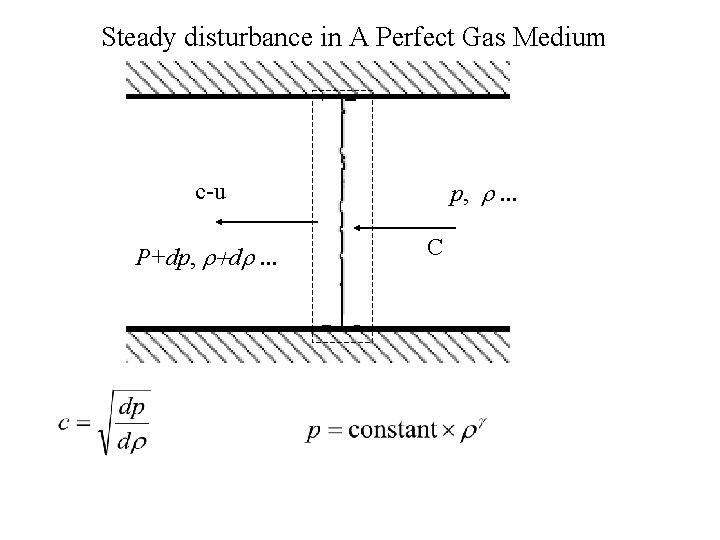 Steady disturbance in A Perfect Gas Medium p, r. . . c-u P+dp, r+dr.