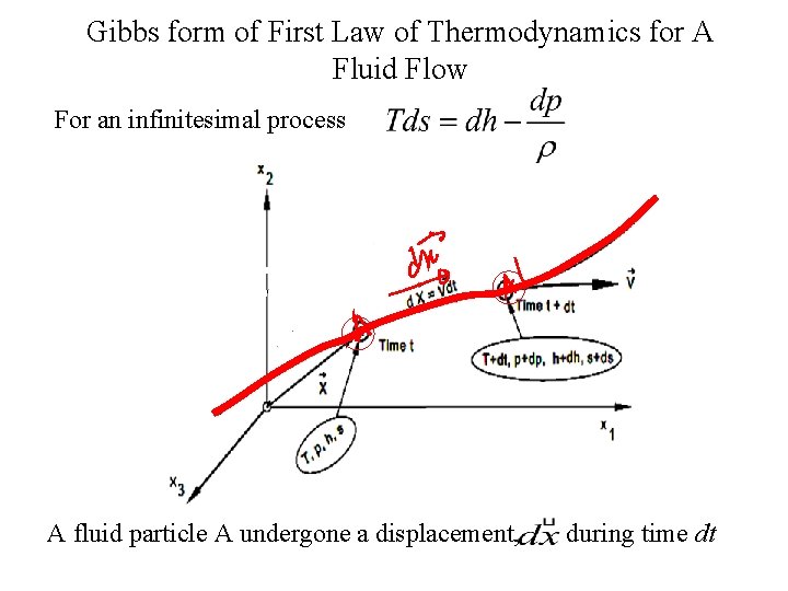 Gibbs form of First Law of Thermodynamics for A Fluid Flow For an infinitesimal