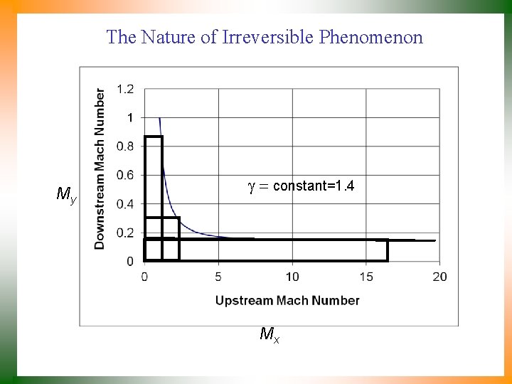 The Nature of Irreversible Phenomenon My g = constant=1. 4 Mx 