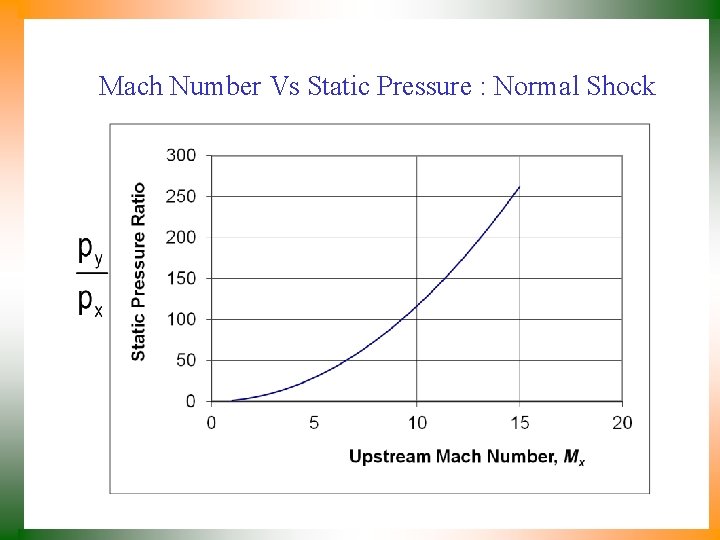 Mach Number Vs Static Pressure : Normal Shock 