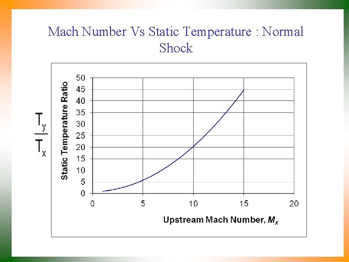 Mach Number Vs Static Temperature : Normal Shock 