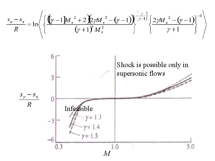 Shock is possible only in supersonic flows Infeasible M 