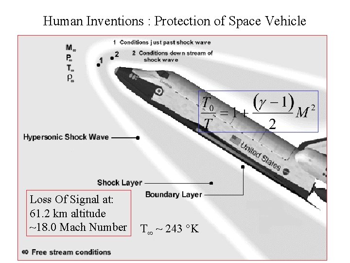 Human Inventions : Protection of Space Vehicle Loss Of Signal at: 61. 2 km