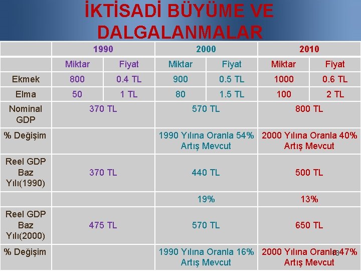 İKTİSADİ BÜYÜME VE DALGALANMALAR 1990 2000 2010 Miktar Fiyat Ekmek 800 0. 4 TL
