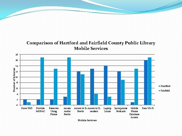 Comparison of Hartford and Fairfield County Public Library Mobile Services 18 16 Number of