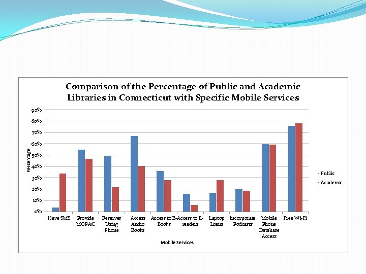 Comparison of the Percentage of Public and Academic Libraries in Connecticut with Specific Mobile