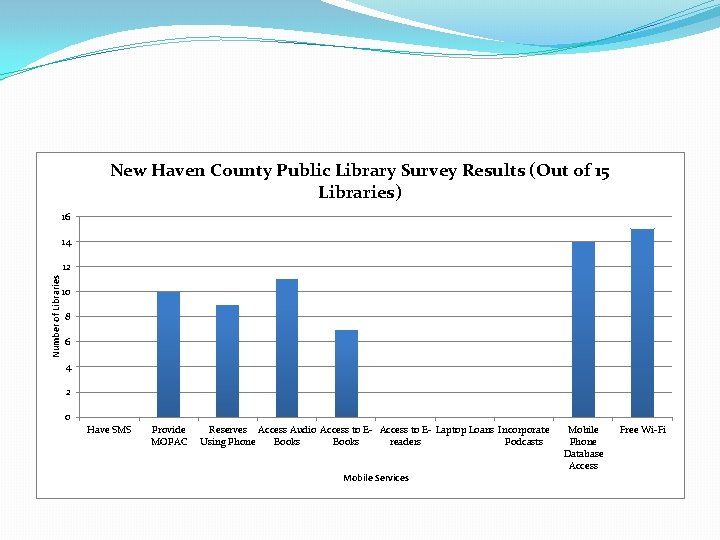 New Haven County Public Library Survey Results (Out of 15 Libraries) 16 14 Number