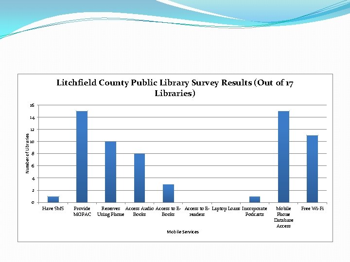 Litchfield County Public Library Survey Results (Out of 17 Libraries) 16 14 Number of
