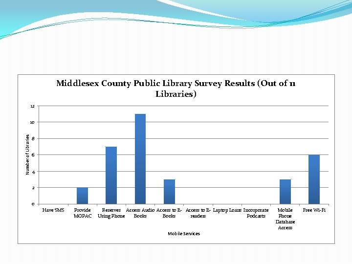 Middlesex County Public Library Survey Results (Out of 11 Libraries) 12 Number of Libraries