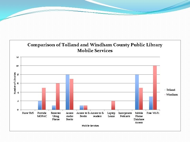 Comparison of Tolland Windham County Public Library Mobile Services 12 Number of Libraries 10