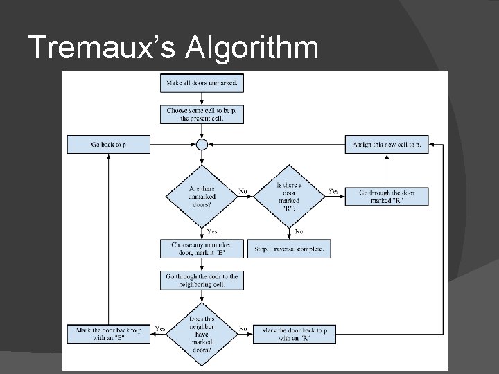 Tremaux’s Algorithm 