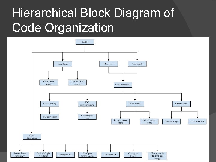 Hierarchical Block Diagram of Code Organization 