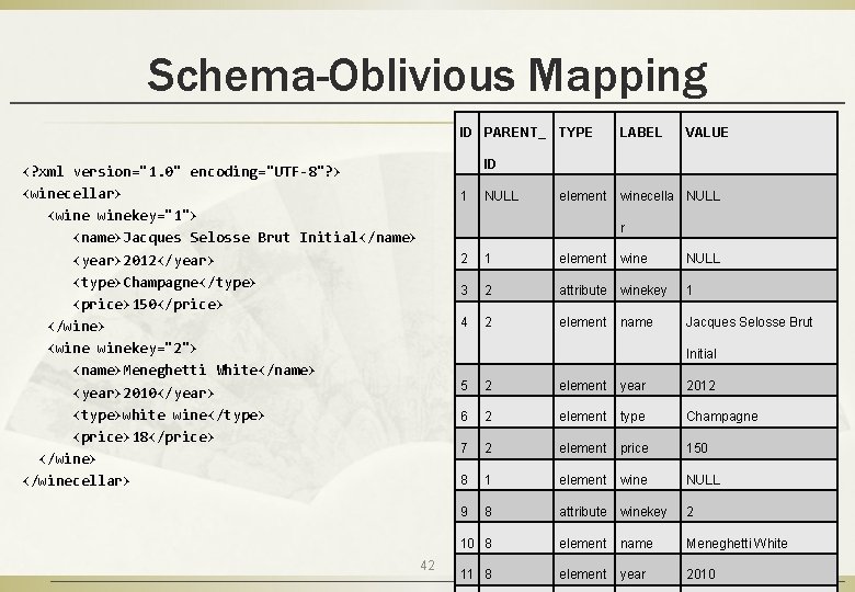 Schema-Oblivious Mapping ID PARENT_ TYPE LABEL VALUE element winecella NULL ID <? xml version="1.