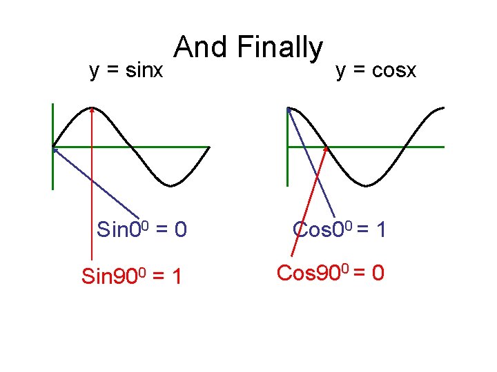 y = sinx And Finally Sin 00 = 0 Sin 900 =1 y =