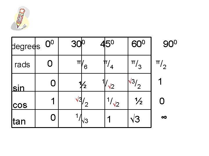 0 0 degrees 300 0 π/ rads 6 0 ½ cos 1 √ 3/