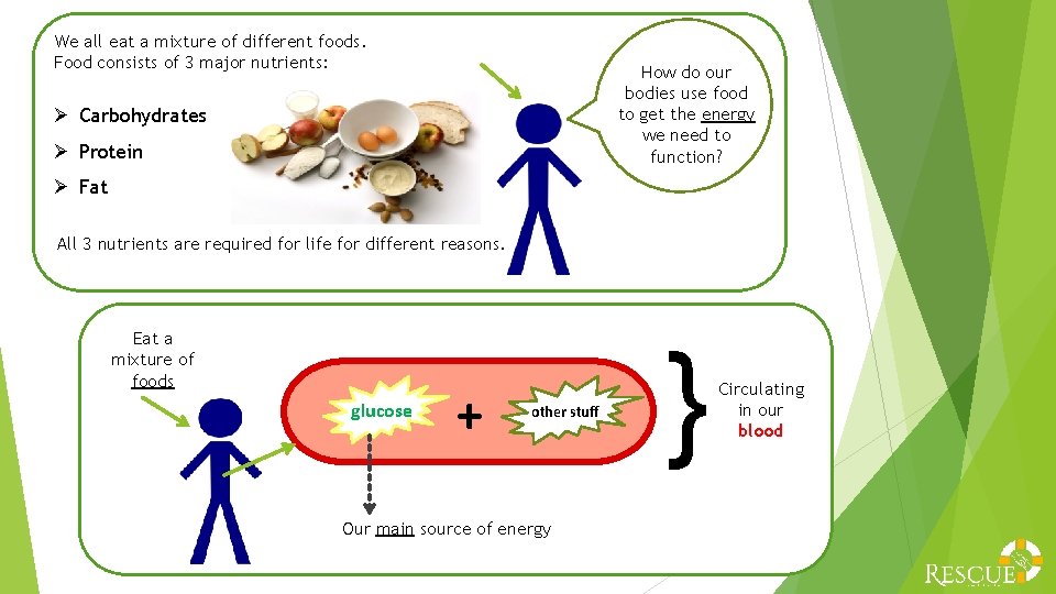 We all eat a mixture of different foods. Food consists of 3 major nutrients: