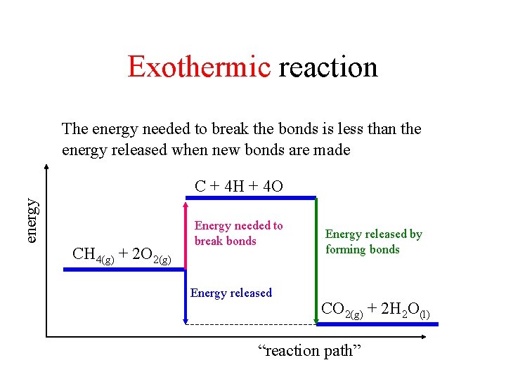 Exothermic reaction The energy needed to break the bonds is less than the energy