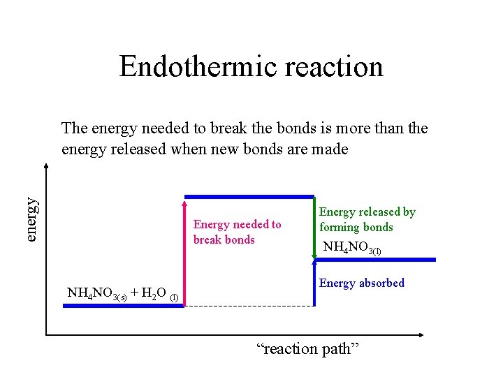 Endothermic reaction energy The energy needed to break the bonds is more than the