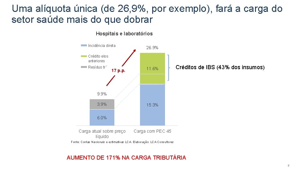 Uma alíquota única (de 26, 9%, por exemplo), fará a carga do setor saúde